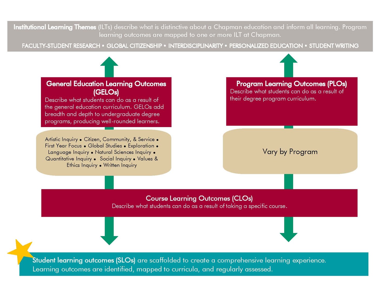 Hierarchy of Student Learning Outcomes