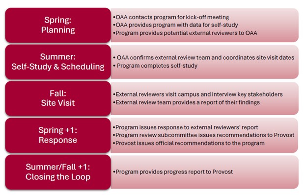 Program Review Procedure