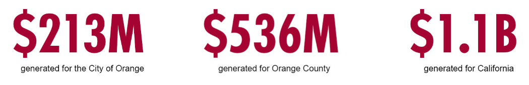 $213m generated for the city of orange - $536m generated for orange county - $1.1b generated for california