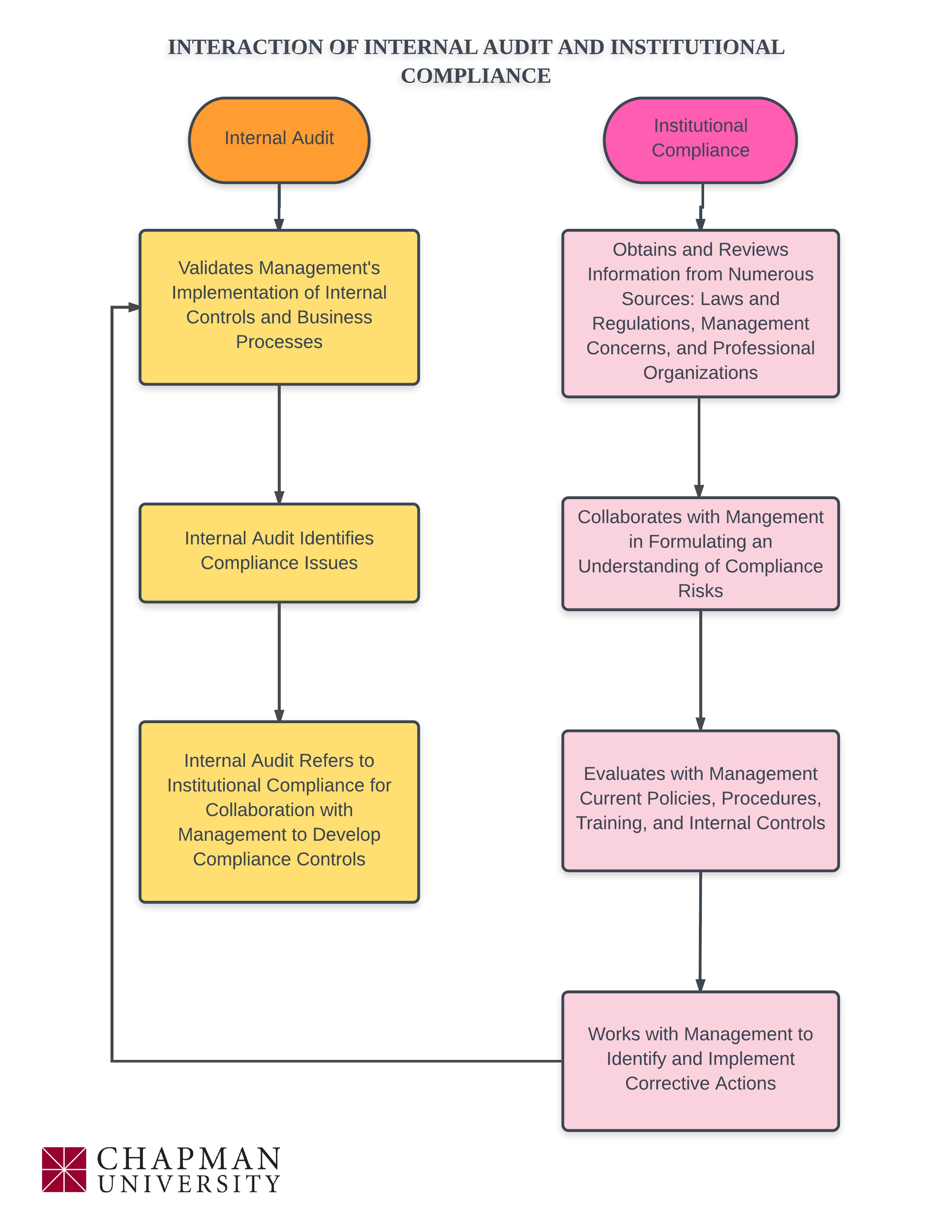 How Internal Audit and Institutional Compliance Interact