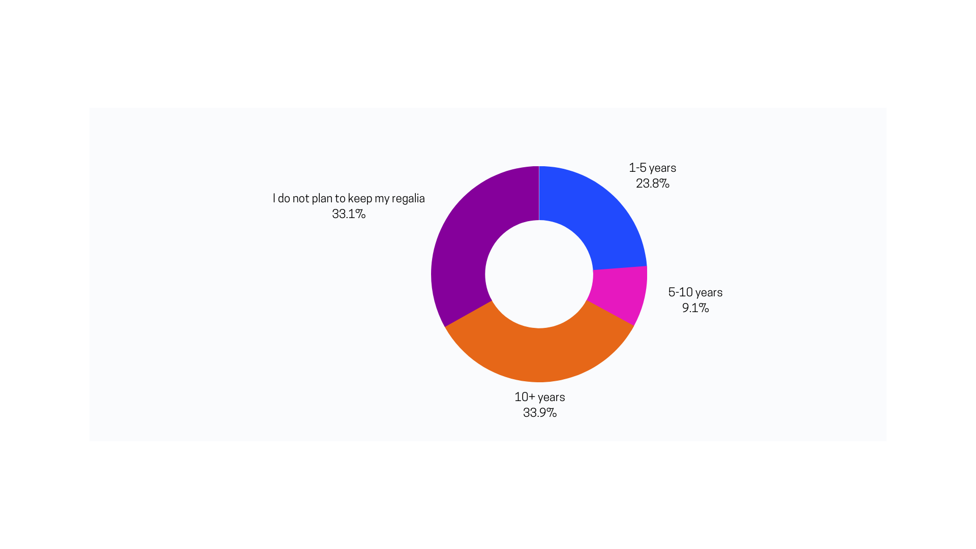 Pie chart displaying survey results.