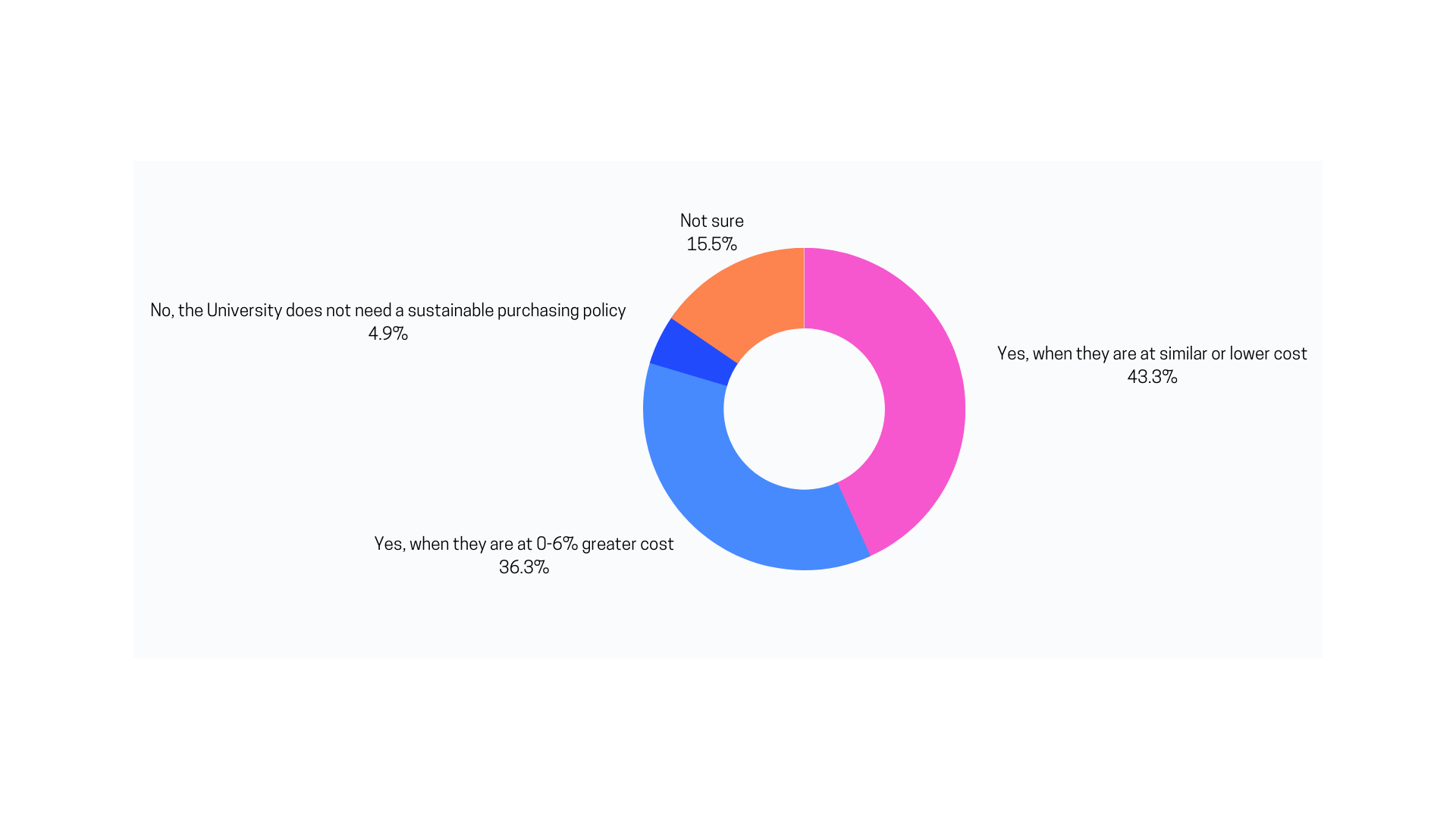 Pie chart displaying survey results.