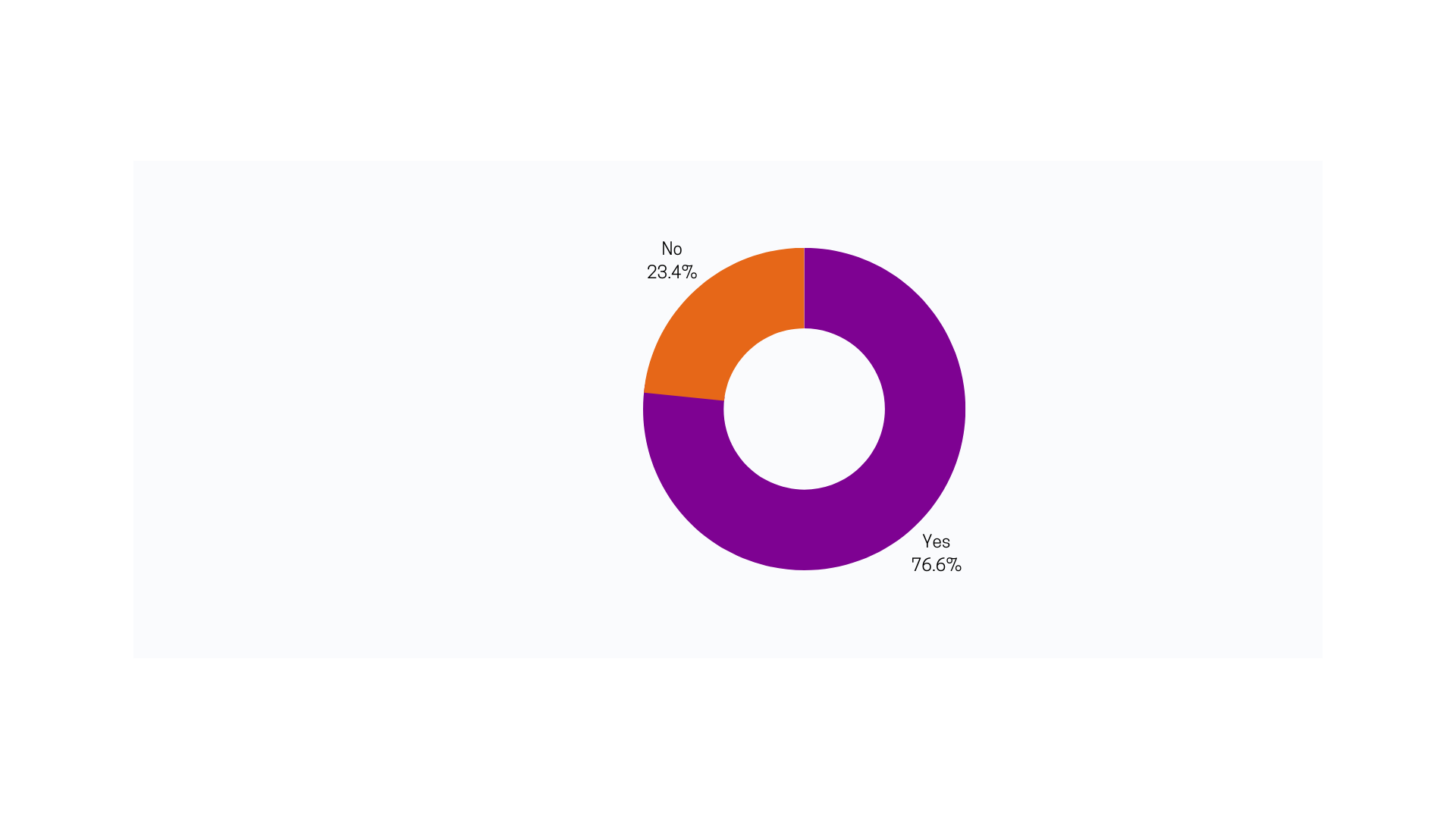 Pie chart displaying survey results.