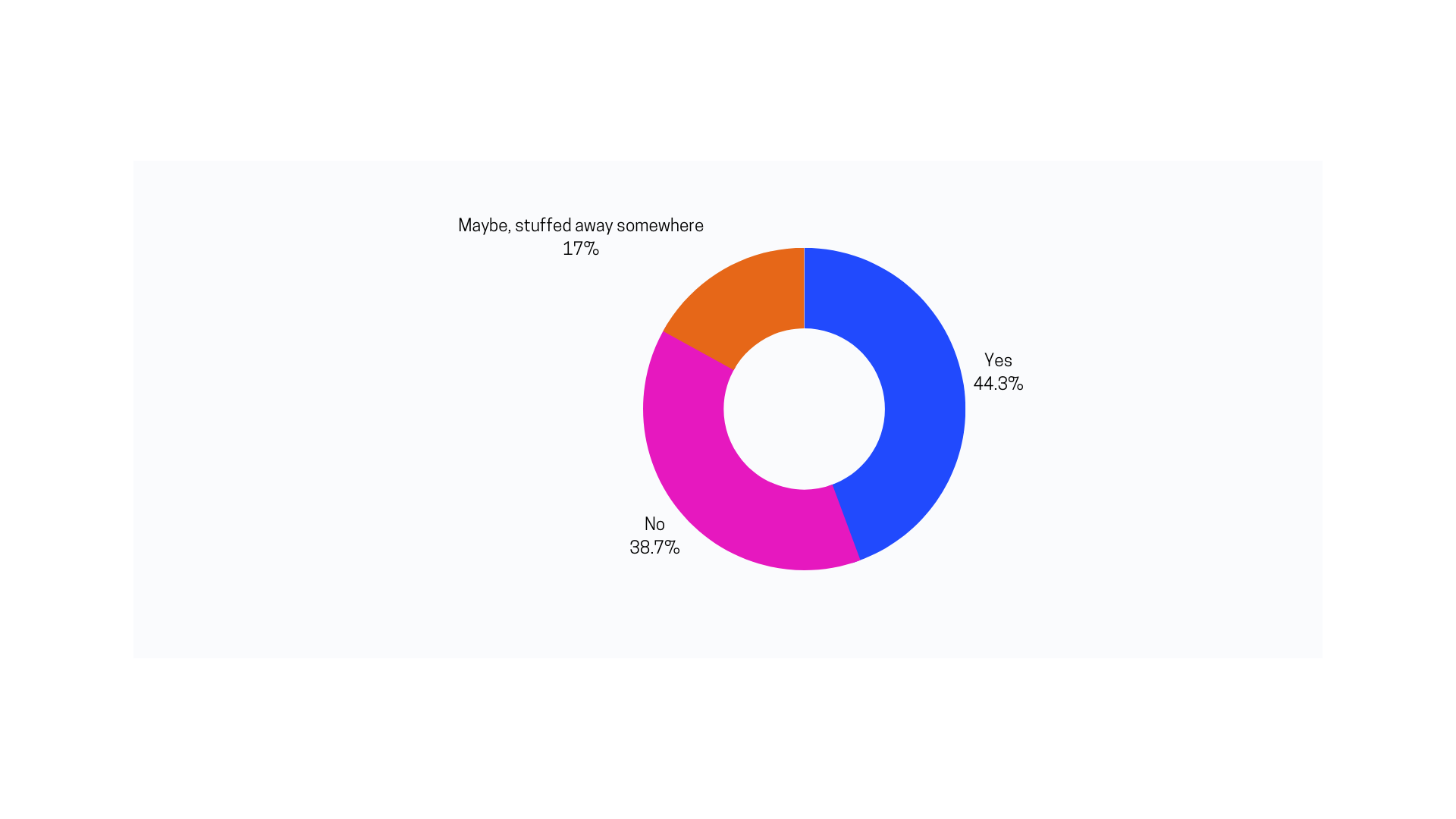 Pie chart displaying survey results.