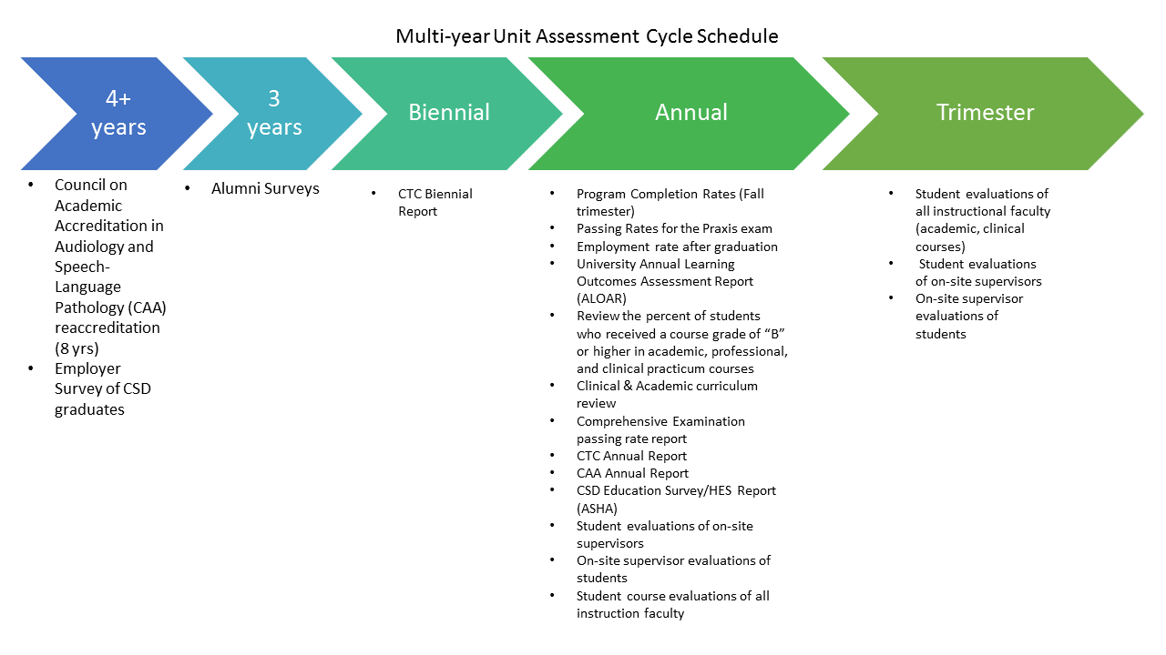 Flow chart of all our assessments