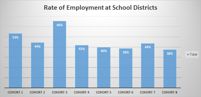 Bar Graph Percentage of Graduates Employed at a School