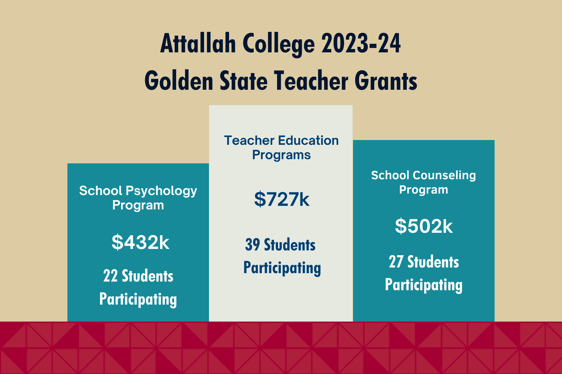 $1,663,296 in Golden State Teacher Grants Offered to Our Attallah College Students